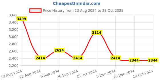 tatacliq.com Louis Philippe Gods & Kings White Cotton Slim Fit Texture Shirt louis philippe Price History Graph from 13 Aug 2024 to 28 Oct 2025