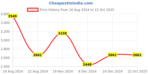tatacliq.com Louis Philippe Gods & Kings White Cotton Slim Fit Texture Shirt louis philippe Price History Graph from 16 Aug 2024 to 22 Oct 2025