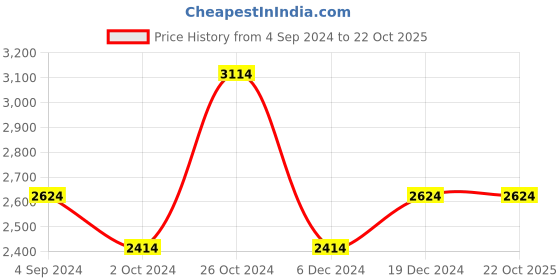 tatacliq.com Louis Philippe Gods & Kings White Cotton Slim Fit Texture Shirt louis philippe Price History Graph from 4 Sep 2024 to 21 Oct 2025