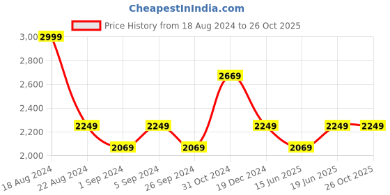 tatacliq.com Louis Philippe Gods & Kings White Regular Fit Printed Cotton Shirt louis philippe Price History Graph from 18 Aug 2024 to 25 Oct 2025