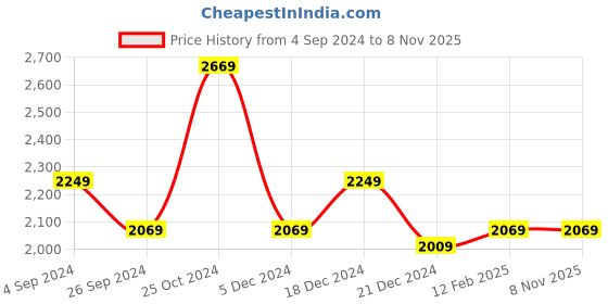 tatacliq.com Louis Philippe Gods & Kings White Regular Fit Self Pattern Shirt louis philippe Price History Graph from 4 Sep 2024 to 7 Nov 2025