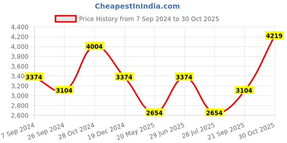 tatacliq.com Louis Philippe Gods & Kings White Regular Fit Shirt louis philippe Price History Graph from 7 Sep 2024 to 30 Oct 2025