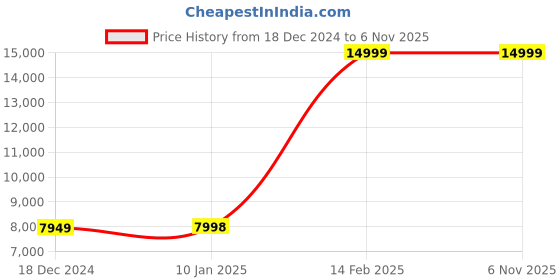 tatacliq.com Louis Philippe Gods & Kings Yellow Regular Fit Printed Two Piece Suit louis philippe Price History Graph from 18 Dec 2024 to 5 Nov 2025
