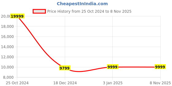 tatacliq.com Louis Philippe Gods & Kings Yellow Slim Fit Three Piece Suit louis philippe Price History Graph from 25 Oct 2024 to 7 Nov 2025