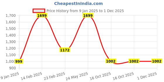 tatacliq.com Louis Philippe Green Canvas Waist Belt for Men louis philippe Price History Graph from 9 Jan 2025 to 1 Dec 2025
