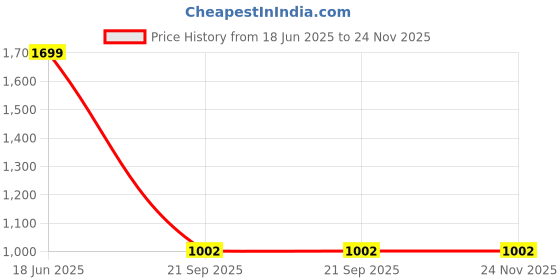 tatacliq.com Louis Philippe Green Canvas Waist Belt for Men louis philippe Price History Graph from 18 Jun 2025 to 23 Nov 2025