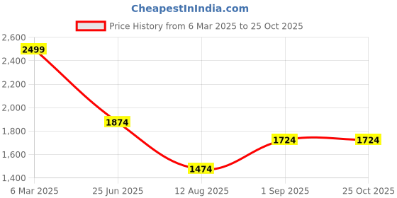 tatacliq.com Louis Philippe Green Cotton Regular Fit Checks Polo T-Shirt louis philippe Price History Graph from 6 Mar 2025 to 24 Oct 2025