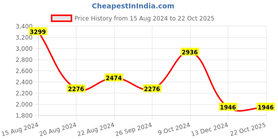 tatacliq.com Louis Philippe Green Cotton Regular Fit Checks Shirt louis philippe Price History Graph from 15 Aug 2024 to 22 Oct 2025