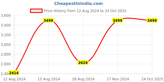 tatacliq.com Louis Philippe Green Cotton Regular Fit Checks Shirt louis philippe Price History Graph from 12 Aug 2024 to 23 Oct 2025