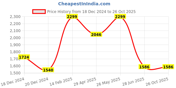 tatacliq.com Louis Philippe Green Cotton Regular Fit Checks Shirt louis philippe Price History Graph from 18 Dec 2024 to 25 Oct 2025