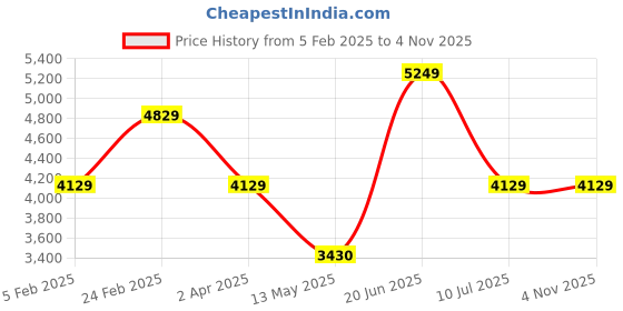 tatacliq.com Louis Philippe Green Cotton Regular Fit Jacket louis philippe Price History Graph from 5 Feb 2025 to 4 Nov 2025