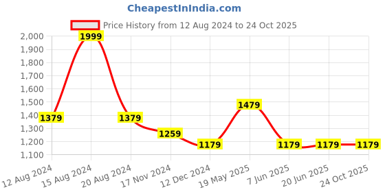 tatacliq.com Louis Philippe Green Cotton Regular Fit Polo T-Shirt louis philippe Price History Graph from 12 Aug 2024 to 23 Oct 2025
