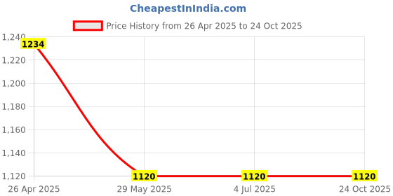 tatacliq.com Louis Philippe Green Cotton Regular Fit Polo T-Shirt louis philippe Price History Graph from 26 Apr 2025 to 24 Oct 2025