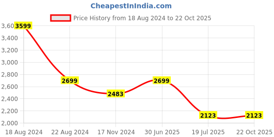 tatacliq.com Louis Philippe Green Cotton Regular Fit Printed Polo T-Shirt louis philippe Price History Graph from 18 Aug 2024 to 22 Oct 2025