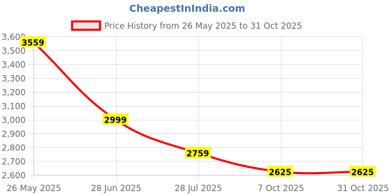 tatacliq.com Louis Philippe Green Cotton Regular Fit Printed Polo T-Shirt louis philippe Price History Graph from 26 May 2025 to 30 Oct 2025