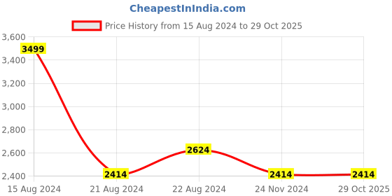 tatacliq.com Louis Philippe Green Cotton Regular Fit Printed Shirt louis philippe Price History Graph from 15 Aug 2024 to 29 Oct 2025