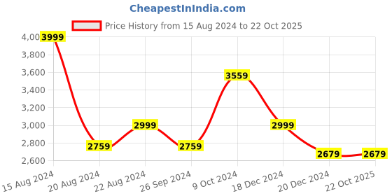 tatacliq.com Louis Philippe Green Cotton Regular Fit Printed Shirt louis philippe Price History Graph from 15 Aug 2024 to 22 Oct 2025