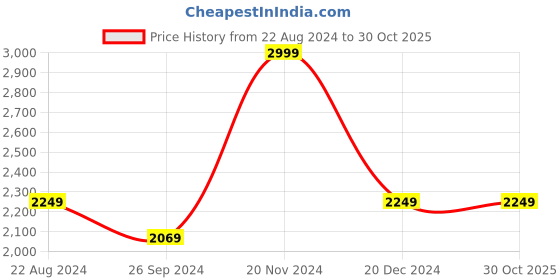 tatacliq.com Louis Philippe Green Cotton Regular Fit Printed Shirt louis philippe Price History Graph from 22 Aug 2024 to 30 Oct 2025