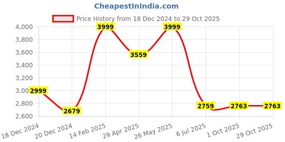 tatacliq.com Louis Philippe Green Cotton Regular Fit Printed Shirt louis philippe Price History Graph from 18 Dec 2024 to 29 Oct 2025