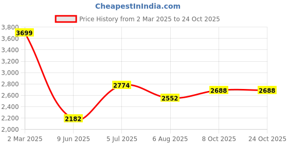 tatacliq.com Louis Philippe Green Cotton Regular Fit Printed Shirt louis philippe Price History Graph from 2 Mar 2025 to 23 Oct 2025
