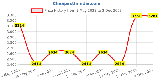 tatacliq.com Louis Philippe Green Cotton Regular Fit Printed Shirt louis philippe Price History Graph from 3 May 2025 to 2 Dec 2025