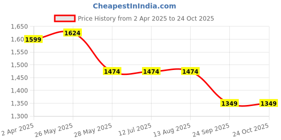 tatacliq.com Louis Philippe Green Cotton Regular Fit Printed Shirt louis philippe Price History Graph from 2 Apr 2025 to 23 Oct 2025