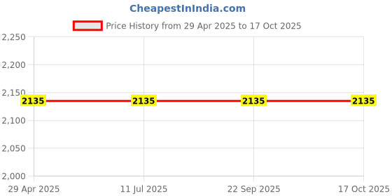 tatacliq.com Louis Philippe Green Cotton Regular Fit Printed Shirt louis philippe Price History Graph from 29 Apr 2025 to 16 Oct 2025