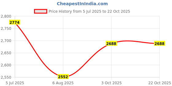 tatacliq.com Louis Philippe Green Cotton Regular Fit Printed Shirt louis philippe Price History Graph from 5 Jul 2025 to 21 Oct 2025