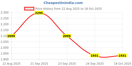 tatacliq.com Louis Philippe Green Cotton Regular Fit Printed Shirt louis philippe Price History Graph from 22 Aug 2025 to 18 Oct 2025