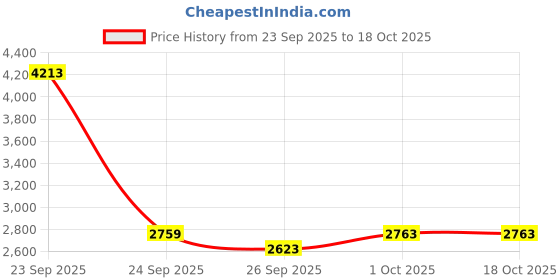 tatacliq.com Louis Philippe Green Cotton Regular Fit Printed Shirt louis philippe Price History Graph from 23 Sep 2025 to 17 Oct 2025