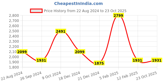 tatacliq.com Louis Philippe Green Cotton Regular Fit Printed Shirts louis philippe Price History Graph from 22 Aug 2024 to 23 Oct 2025