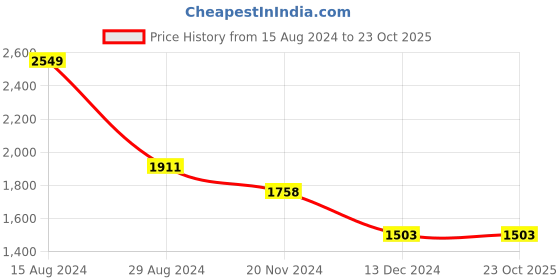 tatacliq.com Louis Philippe Green Cotton Regular Fit Printed Shirts louis philippe Price History Graph from 15 Aug 2024 to 23 Oct 2025