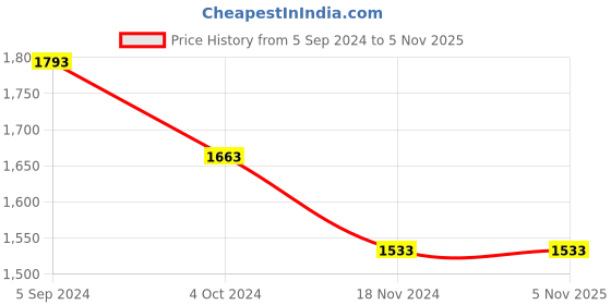 tatacliq.com Louis Philippe Green Cotton Regular Fit Printed Sweatshirt louis philippe Price History Graph from 5 Sep 2024 to 2 Nov 2025