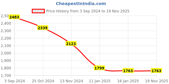 tatacliq.com Louis Philippe Green Cotton Regular Fit Printed Sweatshirt louis philippe Price History Graph from 3 Sep 2024 to 19 Nov 2025
