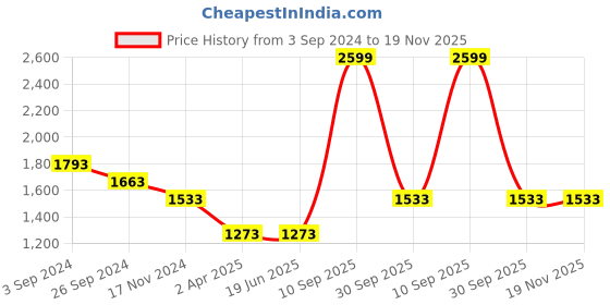 tatacliq.com Louis Philippe Green Cotton Regular Fit Printed Sweatshirt louis philippe Price History Graph from 3 Sep 2024 to 19 Nov 2025
