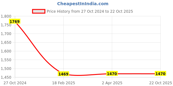 tatacliq.com Louis Philippe Green Cotton Regular Fit Printed Sweatshirt louis philippe Price History Graph from 27 Oct 2024 to 21 Oct 2025