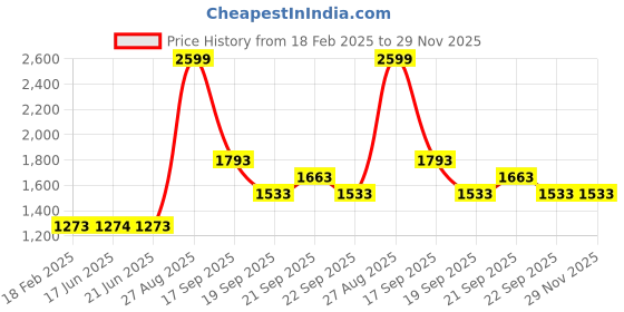 tatacliq.com Louis Philippe Green Cotton Regular Fit Printed Sweatshirt louis philippe Price History Graph from 18 Feb 2025 to 29 Nov 2025