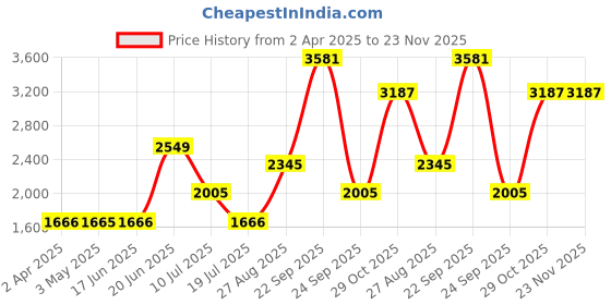 tatacliq.com Louis Philippe Green Cotton Regular Fit Printed Sweatshirt louis philippe Price History Graph from 2 Apr 2025 to 22 Nov 2025