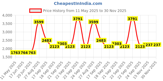 tatacliq.com Louis Philippe Green Cotton Regular Fit Printed Sweatshirt louis philippe Price History Graph from 11 May 2025 to 30 Nov 2025