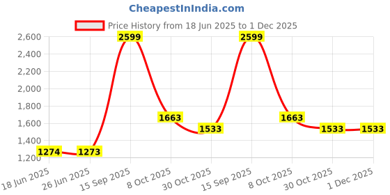 tatacliq.com Louis Philippe Green Cotton Regular Fit Printed Sweatshirt louis philippe Price History Graph from 18 Jun 2025 to 30 Nov 2025