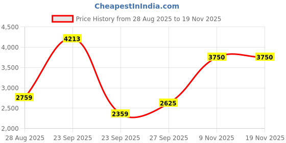 tatacliq.com Louis Philippe Green Cotton Regular Fit Printed Sweatshirt louis philippe Price History Graph from 28 Aug 2025 to 18 Nov 2025