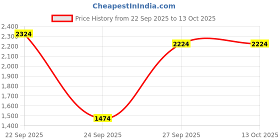 tatacliq.com Louis Philippe Green Cotton Regular Fit Printed Sweatshirt louis philippe Price History Graph from 22 Sep 2025 to 12 Oct 2025
