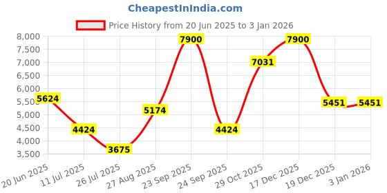 tatacliq.com Louis Philippe Green Cotton Regular Fit Quilted Jacket louis philippe Price History Graph from 20 Jun 2025 to 30 Dec 2025