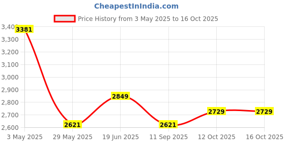 tatacliq.com Louis Philippe Green Cotton Regular Fit Self Pattern Shirt louis philippe Price History Graph from 3 May 2025 to 16 Oct 2025