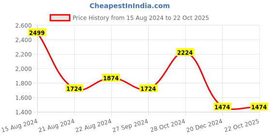 tatacliq.com Louis Philippe Green Cotton Regular Fit Shirt louis philippe Price History Graph from 15 Aug 2024 to 21 Oct 2025