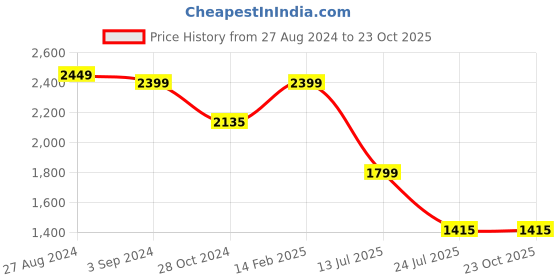 tatacliq.com Louis Philippe Green Cotton Regular Fit Shirt louis philippe Price History Graph from 27 Aug 2024 to 22 Oct 2025