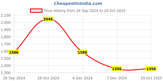 tatacliq.com Louis Philippe Green Cotton Regular Fit Shirt louis philippe Price History Graph from 26 Sep 2024 to 28 Oct 2025