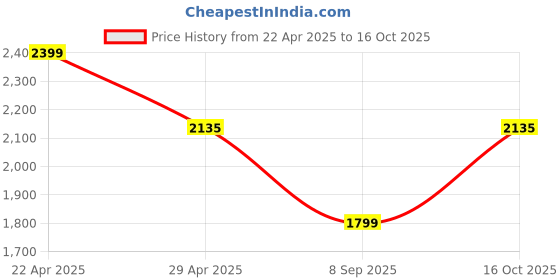 tatacliq.com Louis Philippe Green Cotton Regular Fit Shirt louis philippe Price History Graph from 22 Apr 2025 to 16 Oct 2025