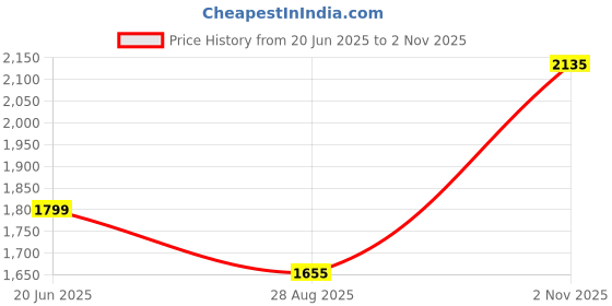 tatacliq.com Louis Philippe Green Cotton Regular Fit Shirt louis philippe Price History Graph from 20 Jun 2025 to 2 Nov 2025
