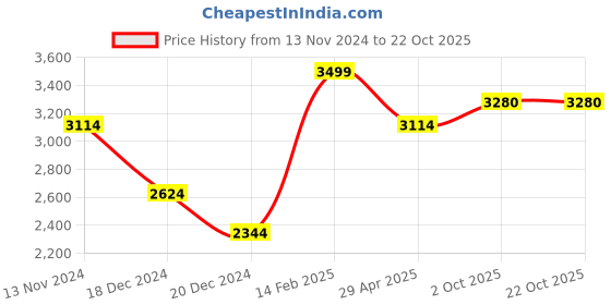 tatacliq.com Louis Philippe Green Cotton Regular Fit Striped Shirt louis philippe Price History Graph from 13 Nov 2024 to 21 Oct 2025